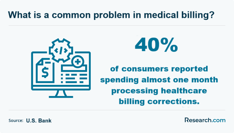 What is a common problem in medical billing?