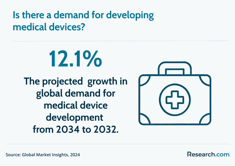 medical device development demand