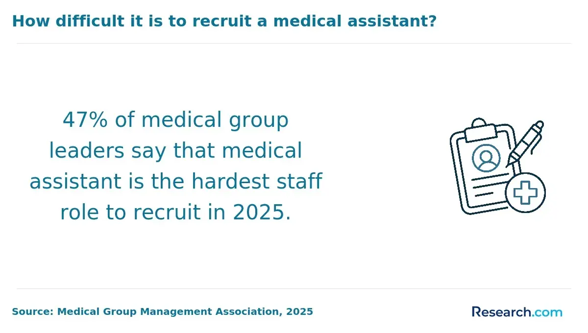 Challenge in recruiting medical assistants according to medical group leaders