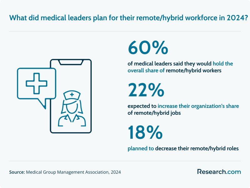 Medical Leaders’ Plan for Remote Workers