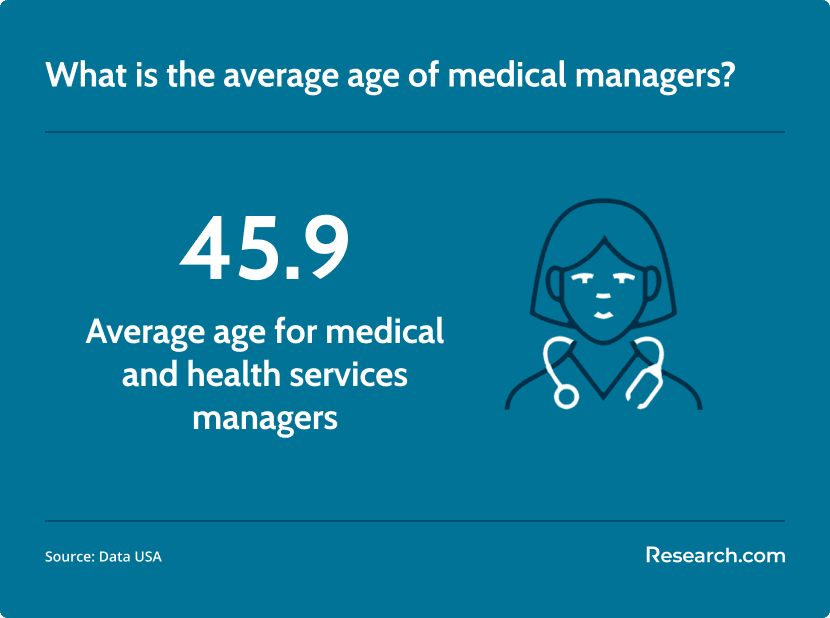 medical manager average age