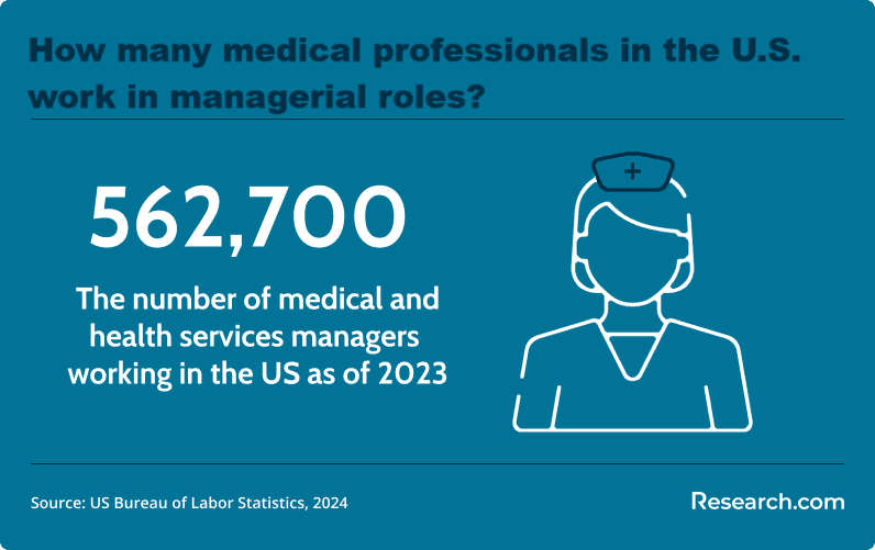 How many medical professionals in the US work in managerial roles?