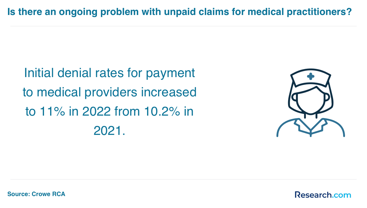 medical provider payment denial rates