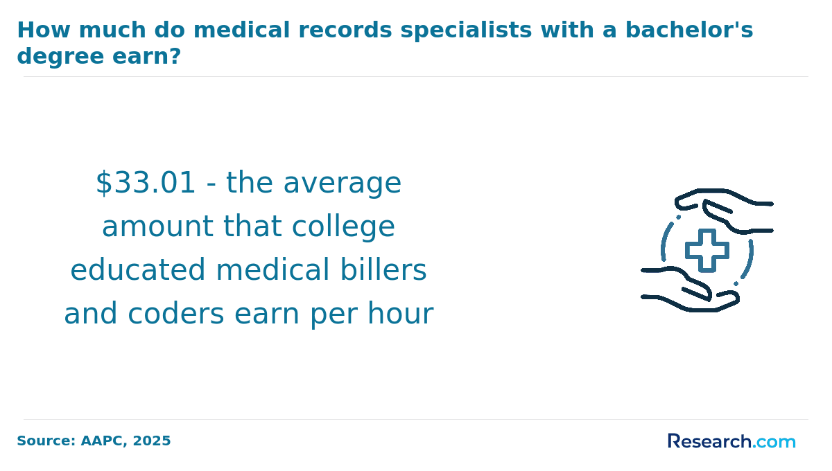 medical coders hourly pay