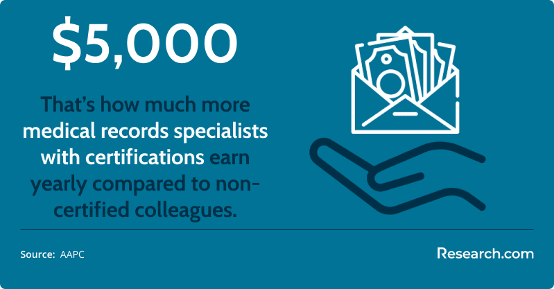 medical records specialists with certifications earn 5,000 dollars more yearly compared to non-certified colleagues