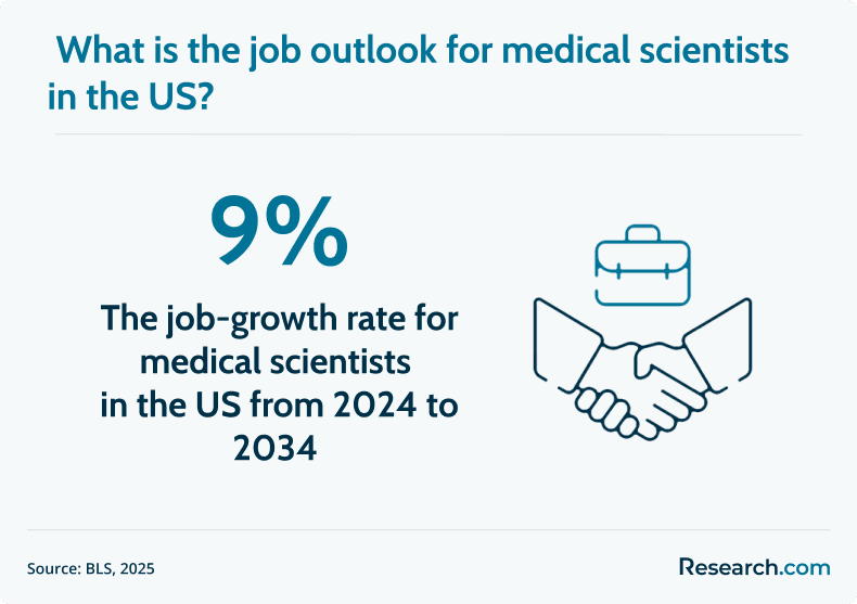 medical scientist job outlook