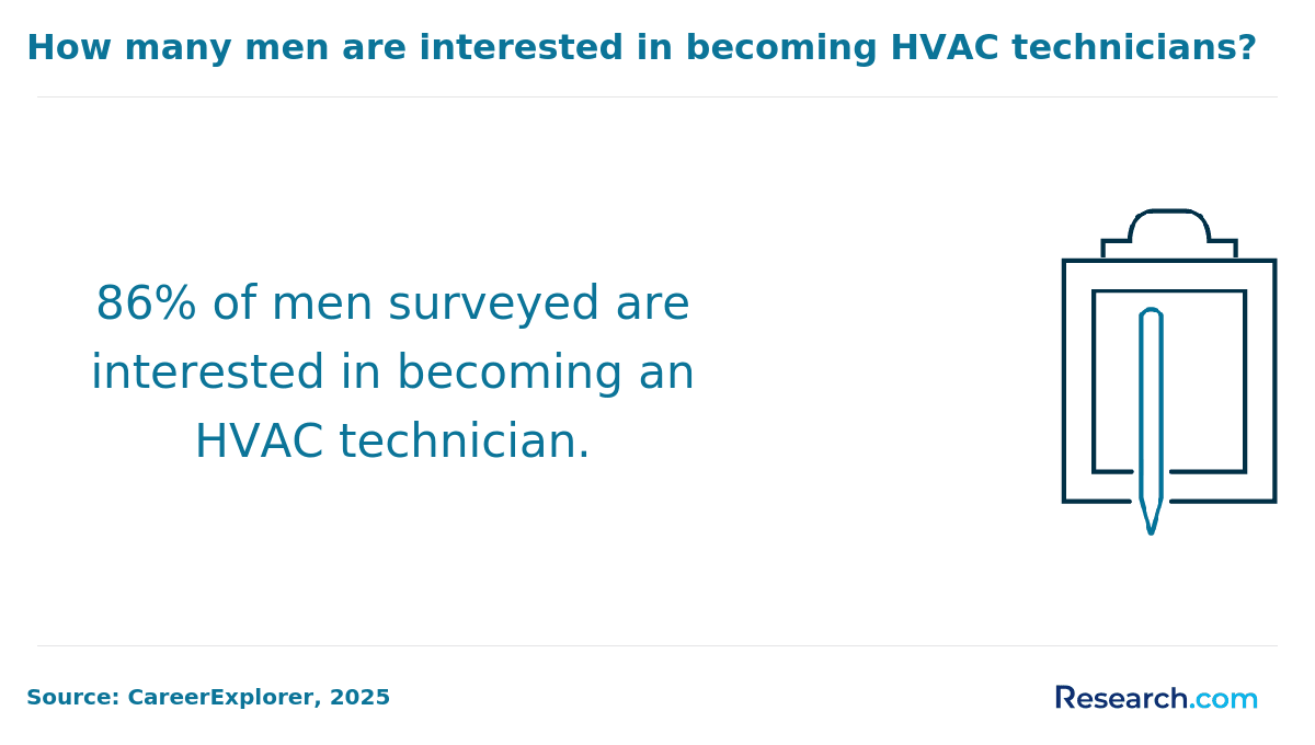 how many men are interested in becoming HVAC tech