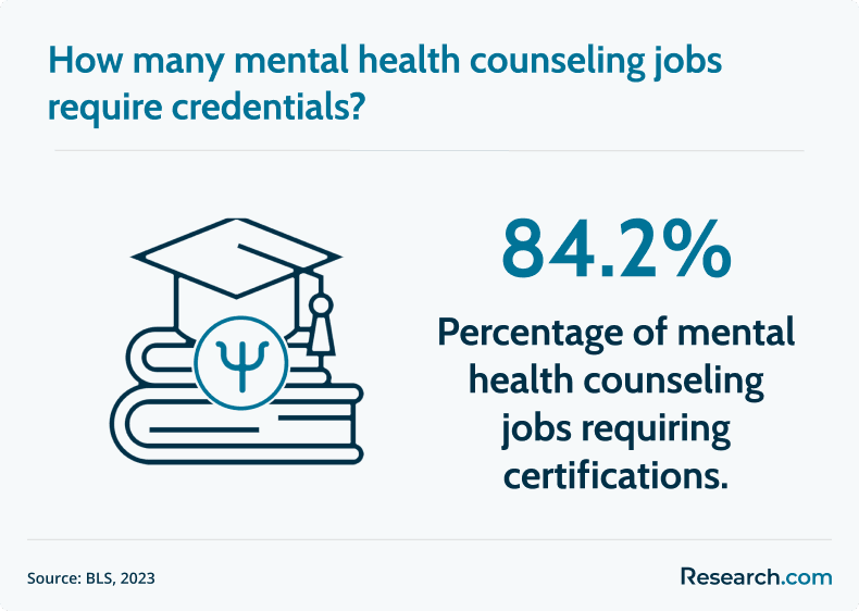 mental health counseling jobs requiring credentials