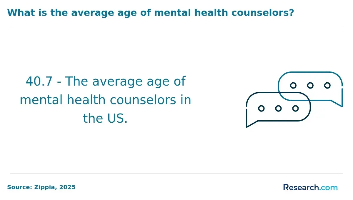 mental health counselors mean age