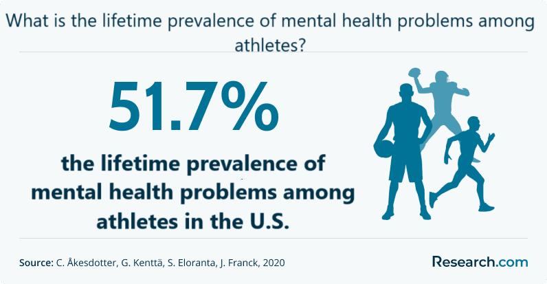 Lifetime prevalence of mental health problems among athletes