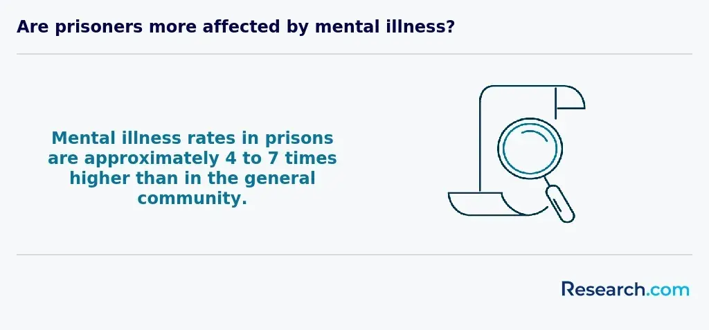 mental illness rate in prisons