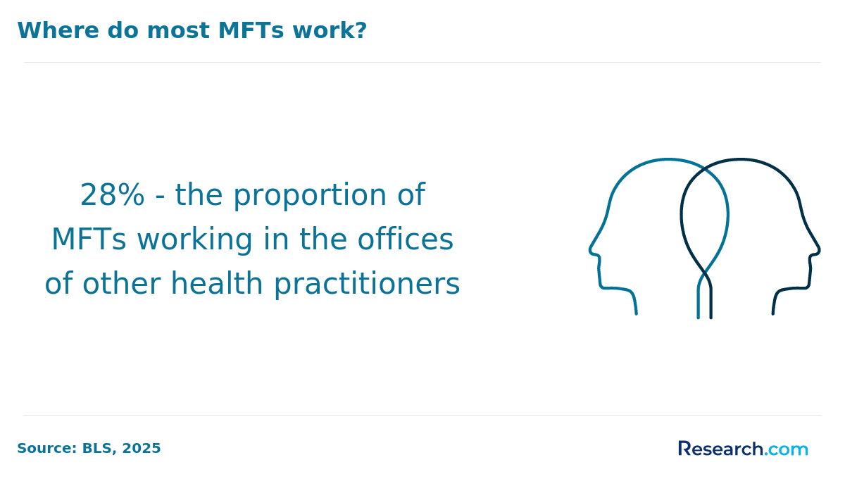 mft in health practitioner office
