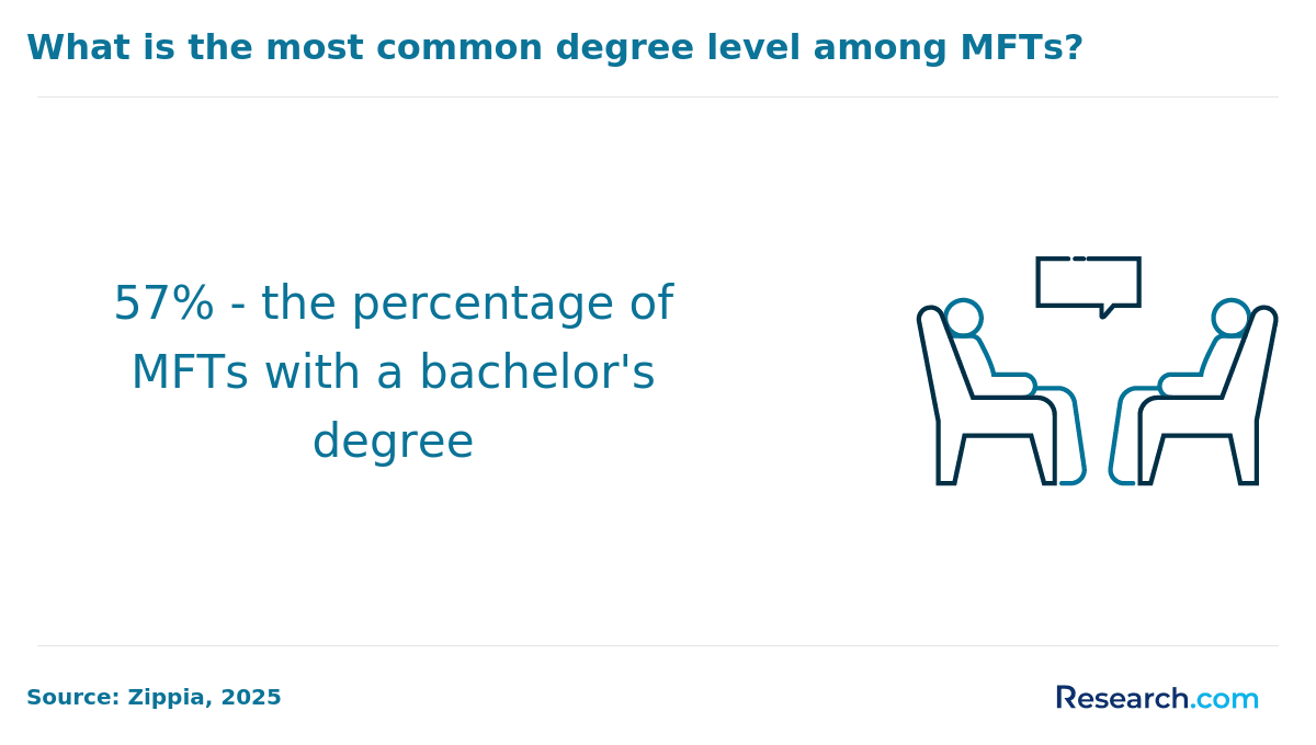 mft with bachelors degree