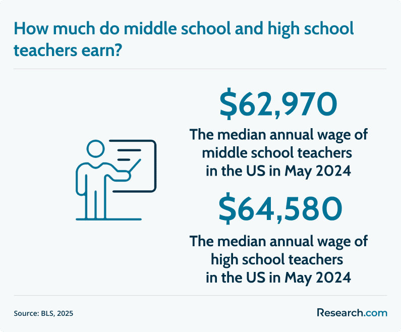 middle school and high school teacher salary