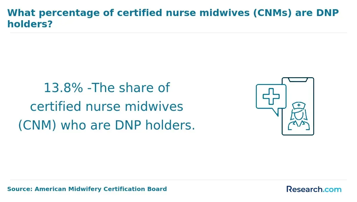 midwives dnp holders