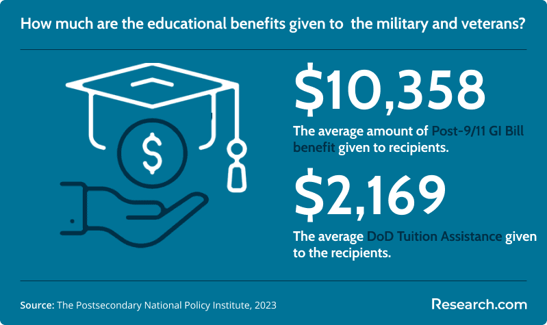 Military and veterans educational benefits