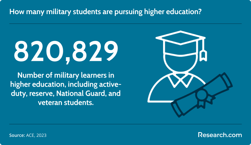 military higher education<br>