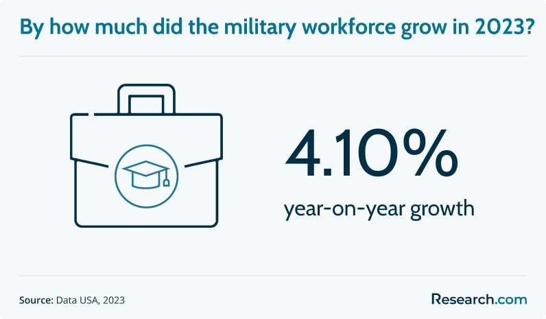 military workforce growth.png