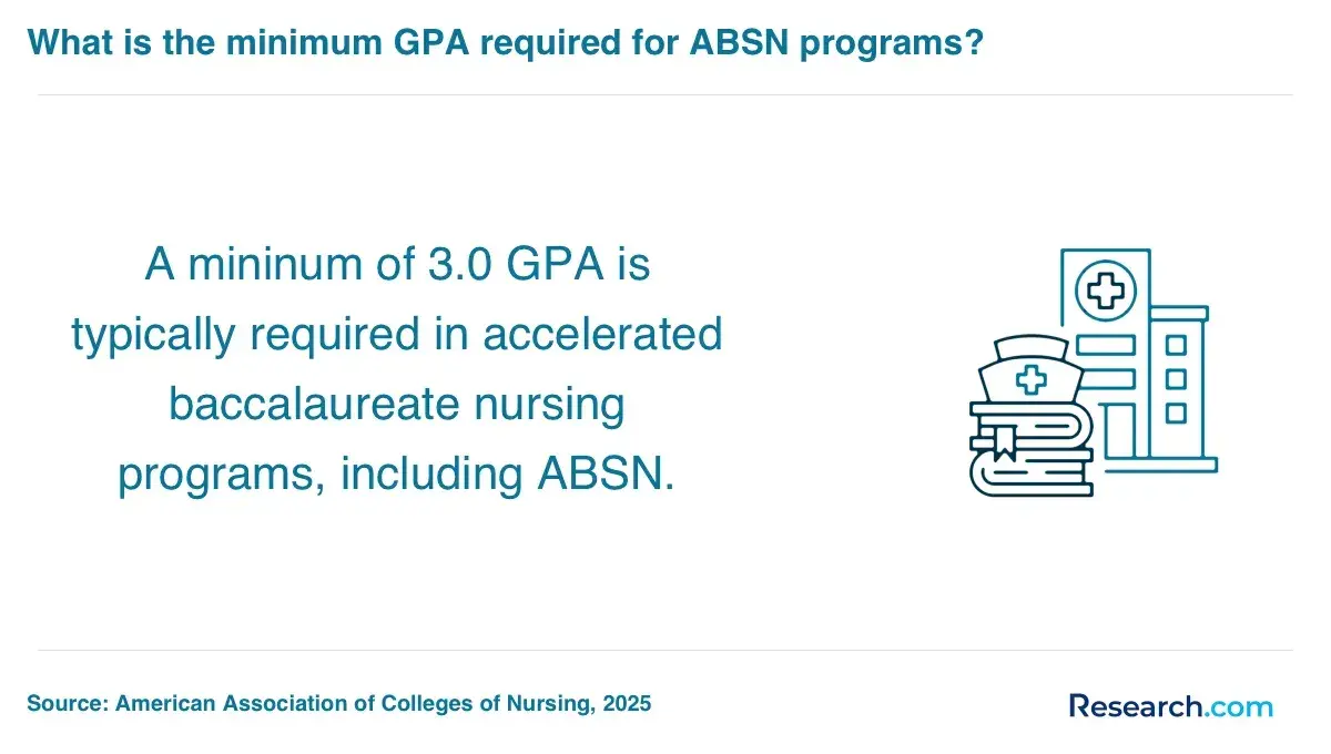 What is the minimum GPA required for ABSN programs?