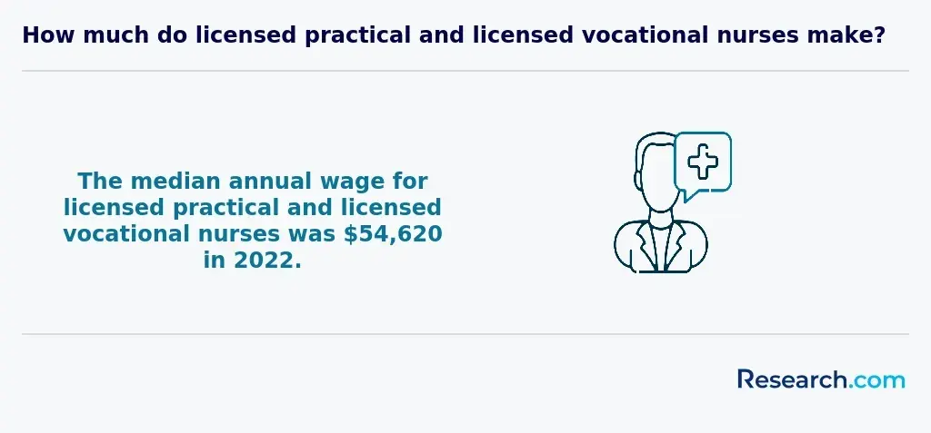 median annual wage licensed practical and licensed vocational nurses in the U.S.