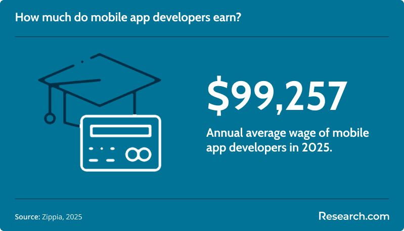 mobile app developer salary
