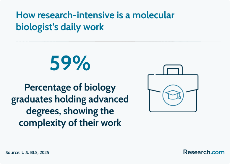 molecular biologist daily work