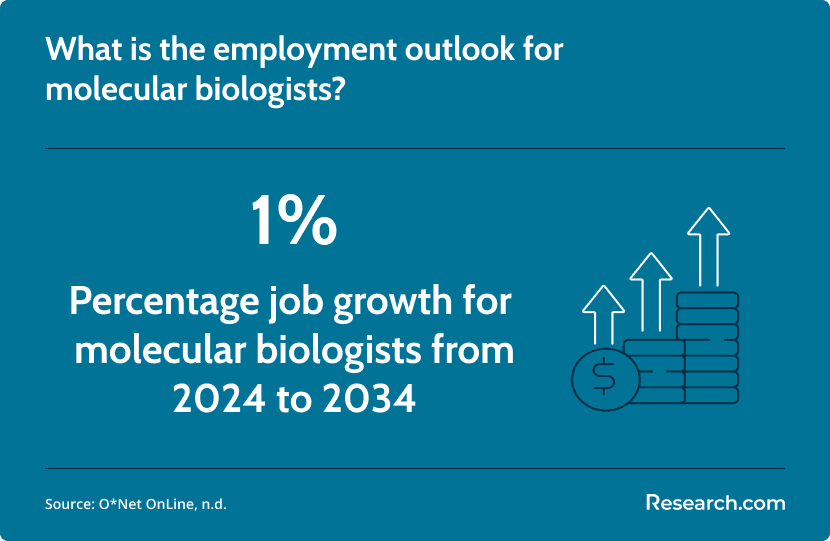 molecular biologist job growth