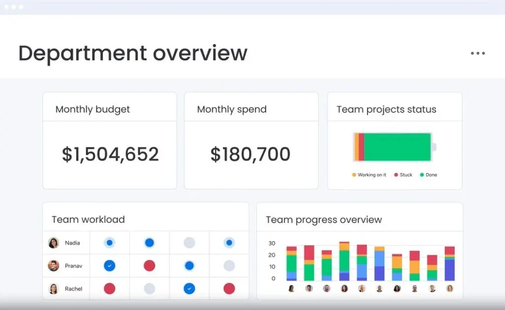 monday offers a dashboard view for organizational transparency