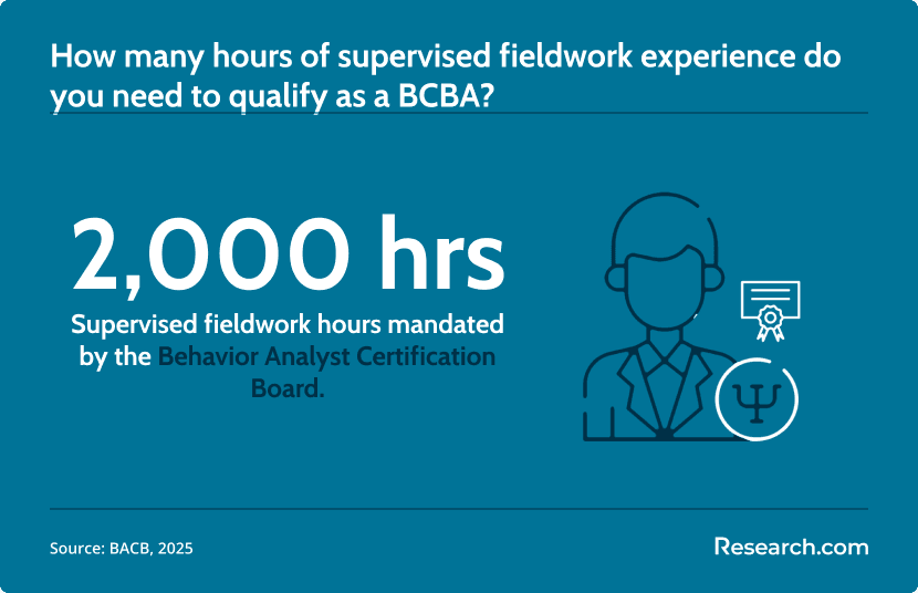 How many hours of supervised fieldwork experience do you need to qualify as a BCBA?