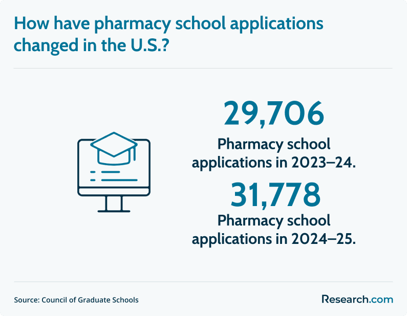 Pharmacy School Applications