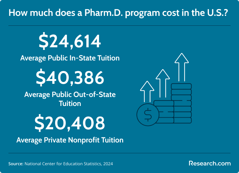 Pharm.D. Program Cost