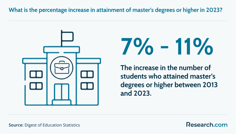 7% to 11% - increase in the number of students who attained master's degrees or higher between 2013 and 2023.