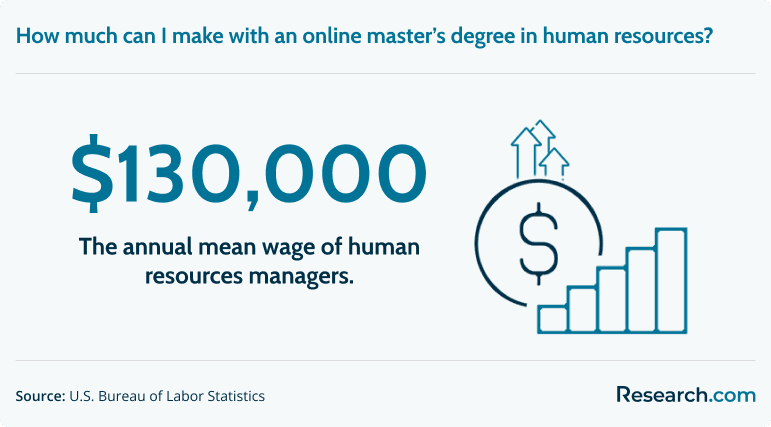 $130,000 - The annual mean wage of human resources managers.