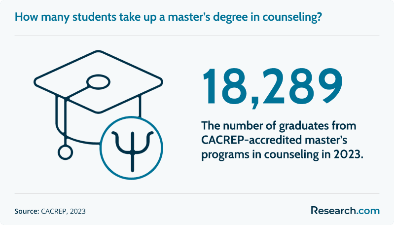 18,289 - number of graduates from master's in counseling programs