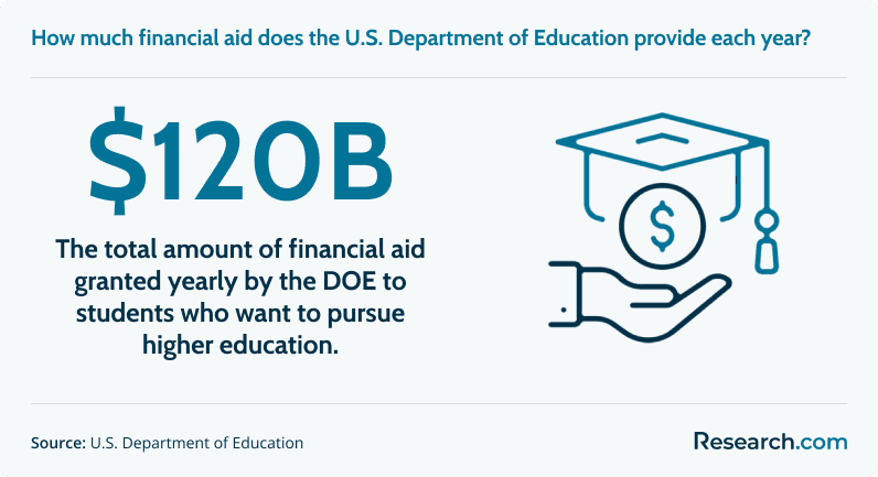 $120 billion - the total amount of financial aid granted yearly to students who want to pursue higher education