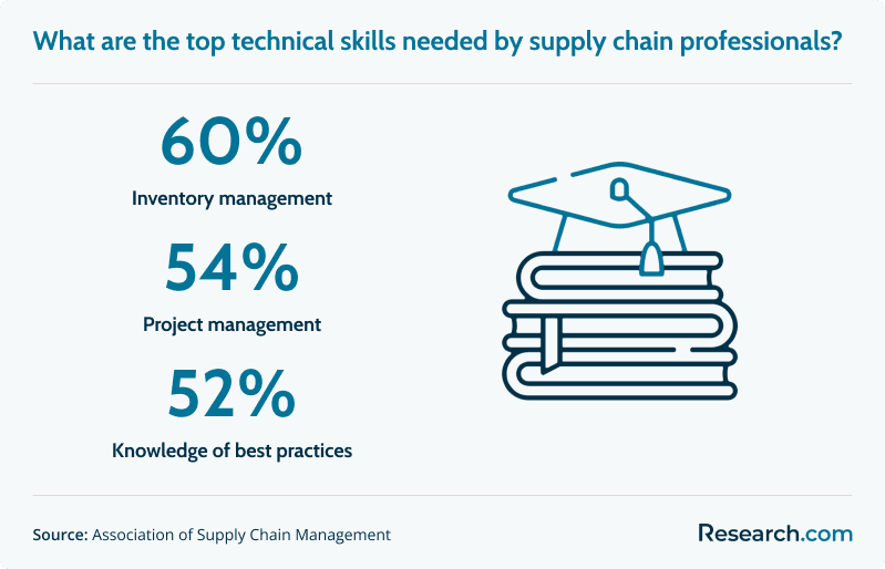 top technical skills needed by supply chain professionals: 60% - inventory management; 54% - project management; 52% - knowledge of best practices