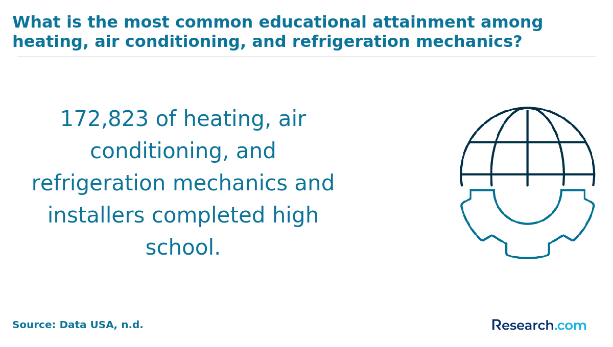 Most common educational attainment among heatig, air conditioning, and refrigeration mechanics