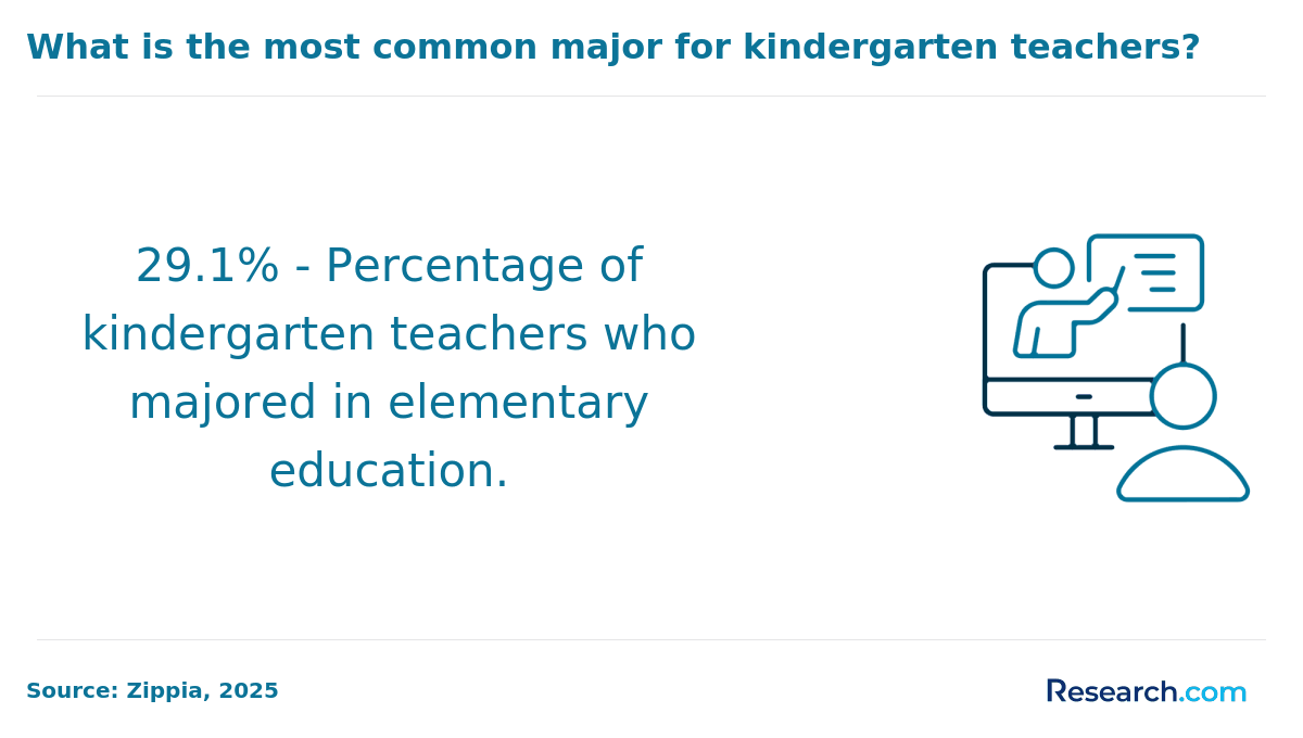 most common major for kindergarten teachers