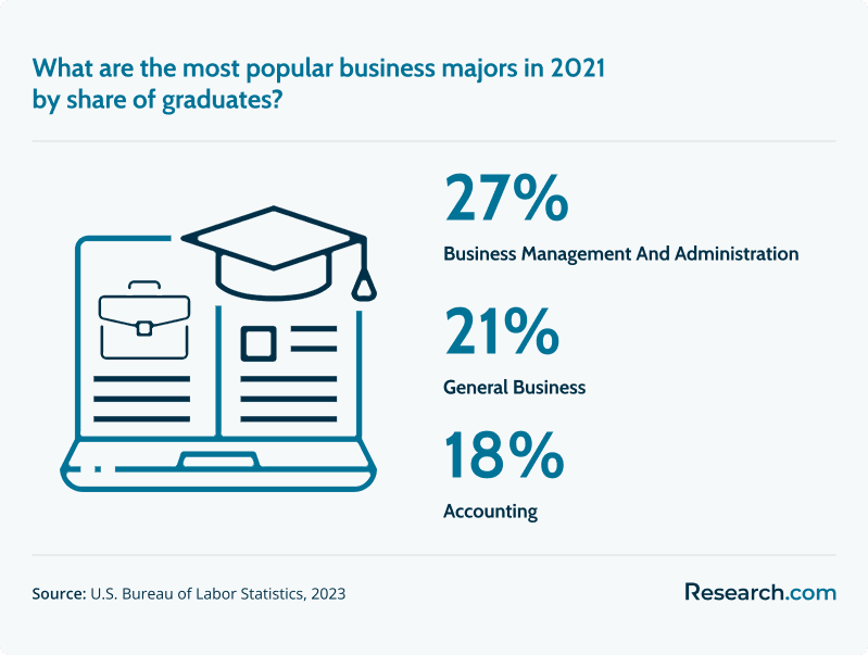 Most popular business majors