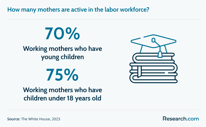 How many mothers are active in the labor workforce?