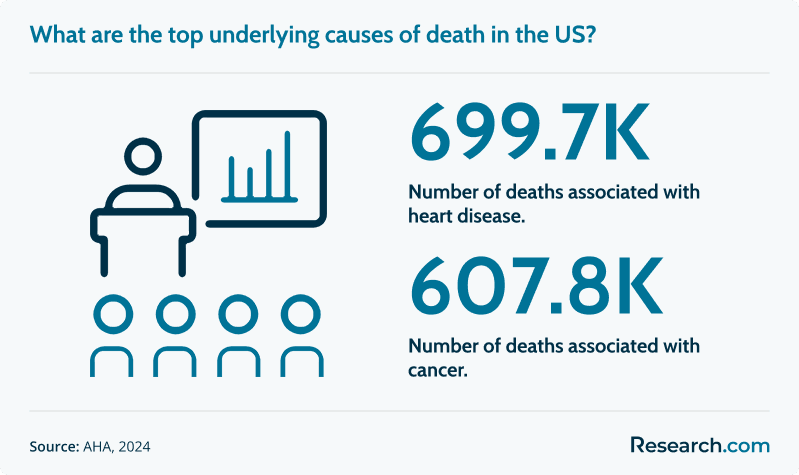 leading causes of death us<br>
