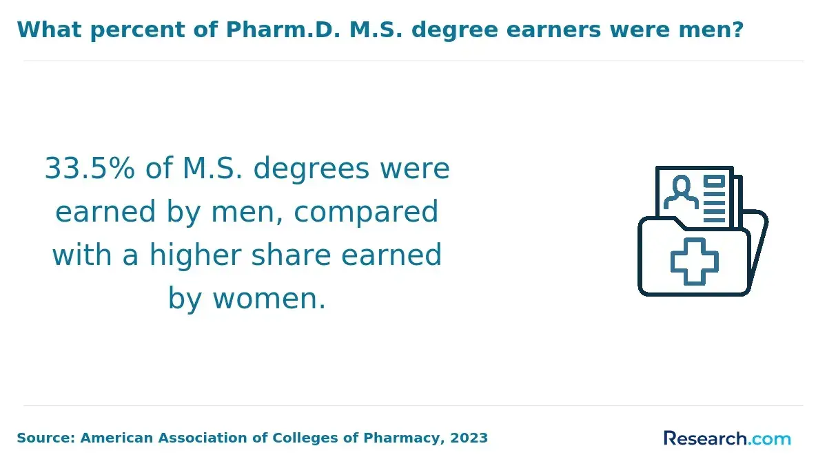 ms degrees earned by men