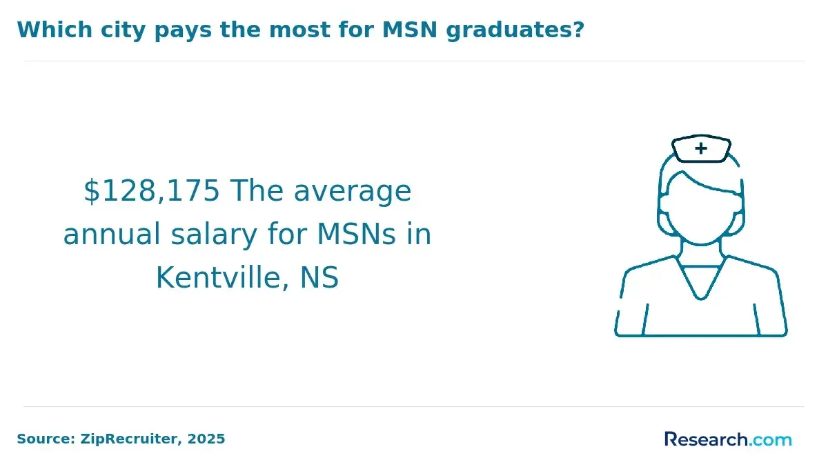 msn annual salary