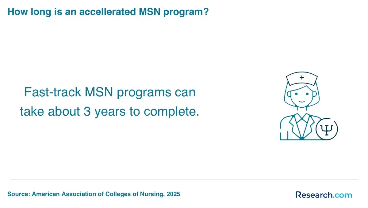A fast-track MSN programs takes 3 years to complete.