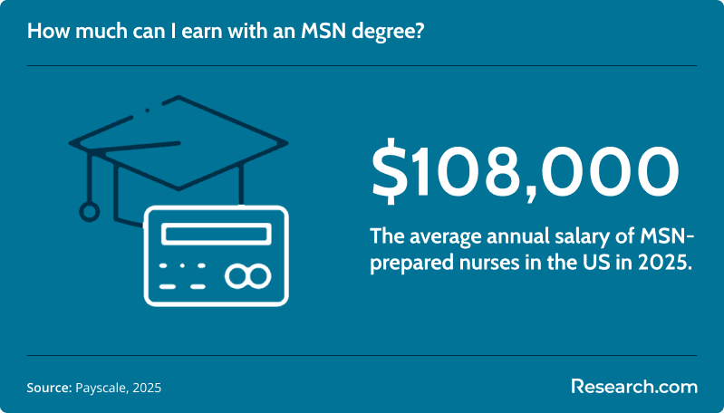 MSN salary