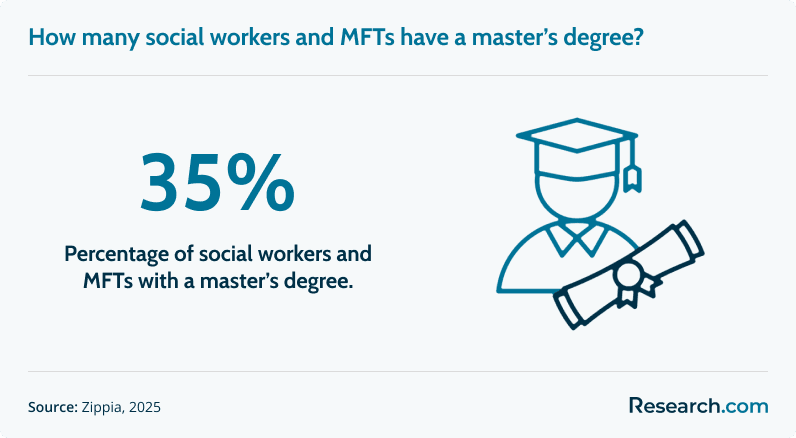 How many social workers and MFTs have a master's degree?&nbsp;