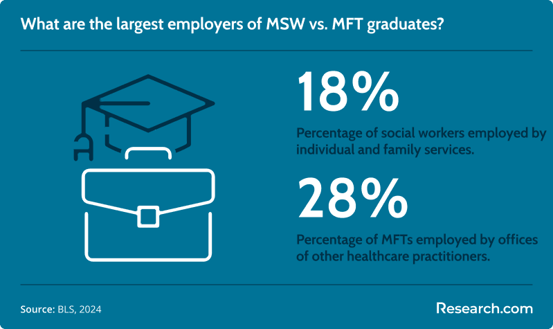 msw vs mft employment