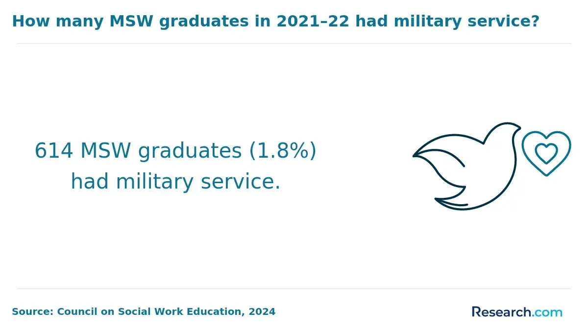 msw with military service