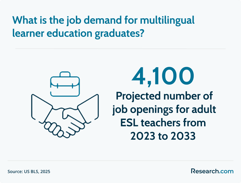 multilingual learner education job demand