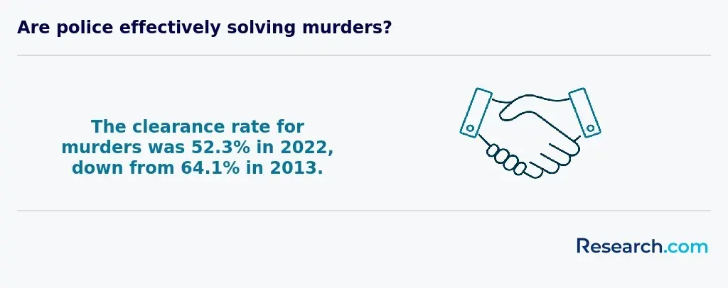 murder clearance rate